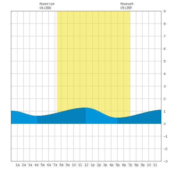 Tide Chart for 2023/10/11