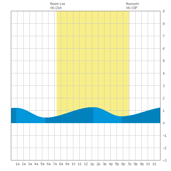 Tide Chart for 2023/10/13