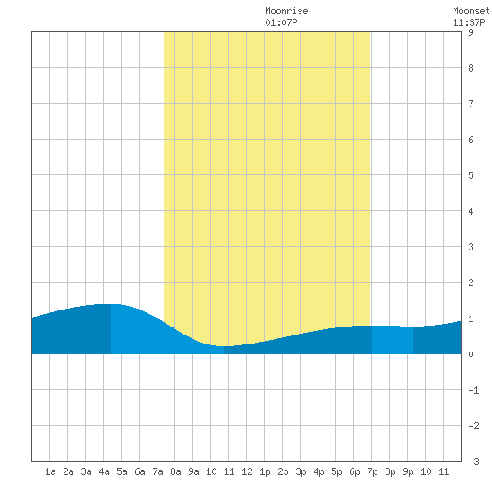 Tide Chart for 2023/10/20