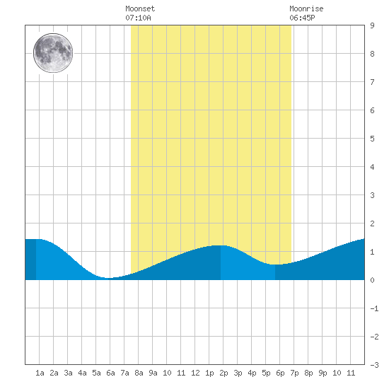 Tide Chart for 2023/10/28