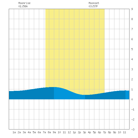 Tide Chart for 2023/10/8