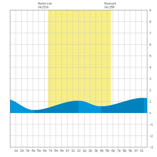 Tide Chart for 2023/11/11