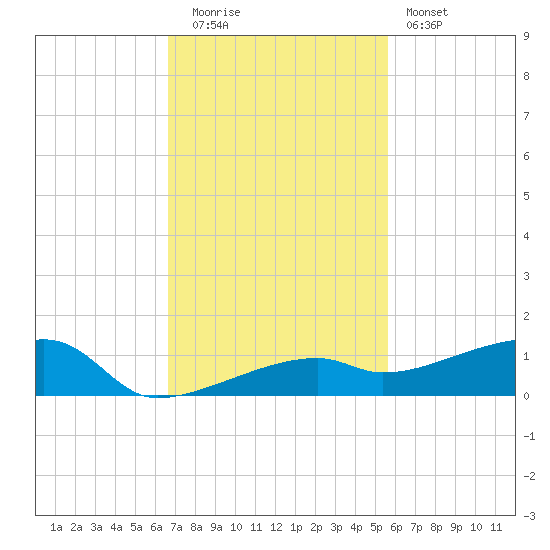 Tide Chart for 2023/11/14