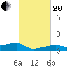 Tide chart for Big Torch Key, Niles Channel, Florida on 2023/11/20