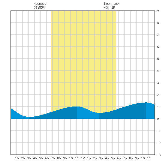 Tide Chart for 2023/11/24