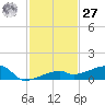 Tide chart for Big Torch Key, Niles Channel, Florida on 2023/11/27