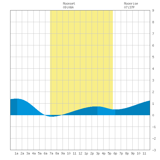 Tide Chart for 2023/11/29