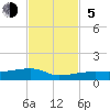 Tide chart for Big Torch Key, Niles Channel, Florida on 2023/11/5