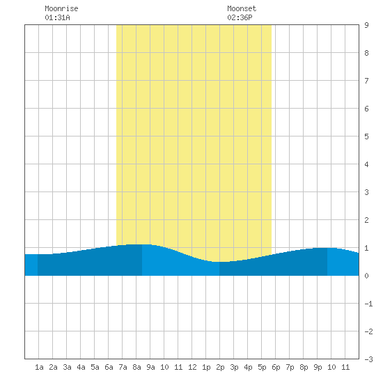 Tide Chart for 2023/11/7