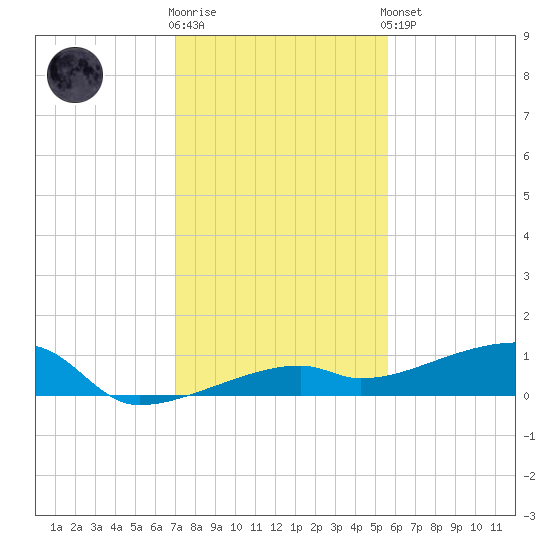 Tide Chart for 2023/12/12