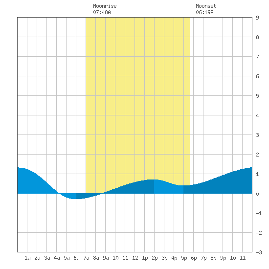 Tide Chart for 2023/12/13