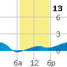 Tide chart for Big Torch Key, Niles Channel, Florida on 2023/12/13