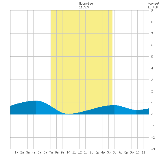 Tide Chart for 2023/12/18