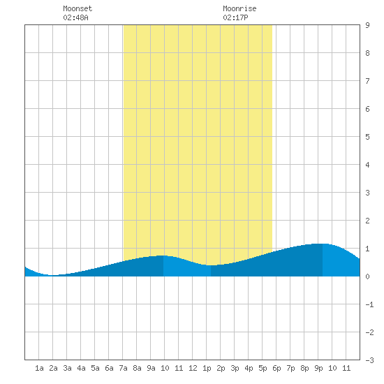 Tide Chart for 2023/12/22