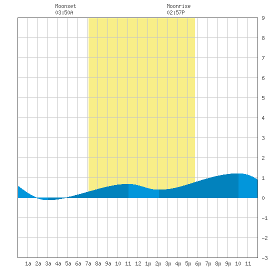 Tide Chart for 2023/12/23