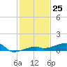 Tide chart for Big Torch Key, Niles Channel, Florida on 2023/12/25