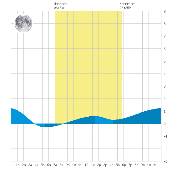 Tide Chart for 2023/12/26