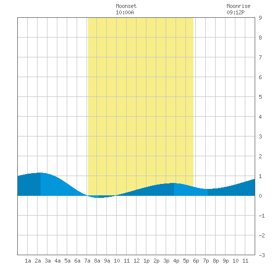 Tide Chart for 2023/12/30