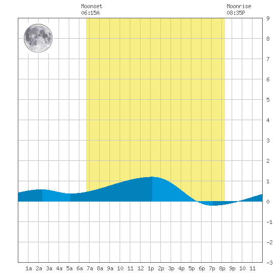 Tide chart for Big Torch Key, Niles Channel on 2025/07/10