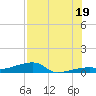 Tide chart for Big Torch Key, Niles Channel, Florida on 2025/07/19