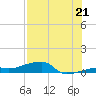 Tide chart for Big Torch Key, Niles Channel, Florida on 2025/07/21