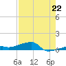 Tide chart for Big Torch Key, Niles Channel, Florida on 2025/07/22