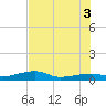Tide chart for Big Torch Key, Niles Channel, Florida on 2025/07/3
