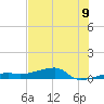 Tide chart for Big Torch Key, Niles Channel, Florida on 2025/07/9