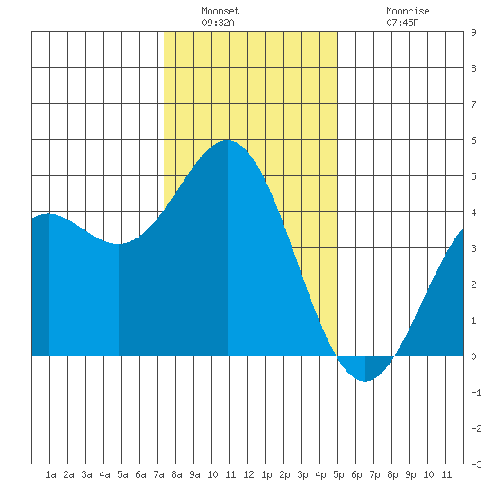 Tide Charts for Santa Cruz (Monterey Bay) in California on January 1