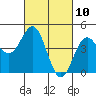 Tide chart for Monterey Bay, Santa Cruz, California on 2021/03/10