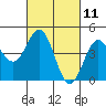Tide chart for Monterey Bay, Santa Cruz, California on 2021/03/11