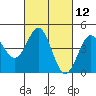 Tide chart for Monterey Bay, Santa Cruz, California on 2021/03/12