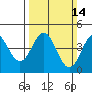 Tide chart for Monterey Bay, Santa Cruz, California on 2021/03/14