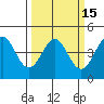 Tide chart for Monterey Bay, Santa Cruz, California on 2021/03/15
