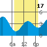 Tide chart for Monterey Bay, Santa Cruz, California on 2021/03/17