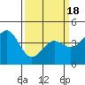 Tide chart for Monterey Bay, Santa Cruz, California on 2021/03/18