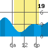 Tide chart for Monterey Bay, Santa Cruz, California on 2021/03/19
