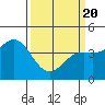 Tide chart for Monterey Bay, Santa Cruz, California on 2021/03/20