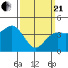 Tide chart for Monterey Bay, Santa Cruz, California on 2021/03/21