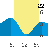 Tide chart for Monterey Bay, Santa Cruz, California on 2021/03/22