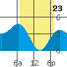Tide chart for Monterey Bay, Santa Cruz, California on 2021/03/23