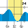 Tide chart for Monterey Bay, Santa Cruz, California on 2021/03/24