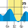 Tide chart for Monterey Bay, Santa Cruz, California on 2021/03/25