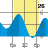 Tide chart for Monterey Bay, Santa Cruz, California on 2021/03/26