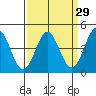 Tide chart for Monterey Bay, Santa Cruz, California on 2021/03/29