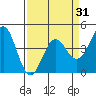 Tide chart for Monterey Bay, Santa Cruz, California on 2021/03/31