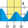 Tide chart for Monterey Bay, Santa Cruz, California on 2021/03/3