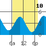 Tide chart for Santa Cruz, Monterey Bay, California on 2021/04/10