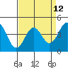 Tide chart for Santa Cruz, Monterey Bay, California on 2021/04/12
