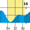 Tide chart for Santa Cruz, Monterey Bay, California on 2021/04/16